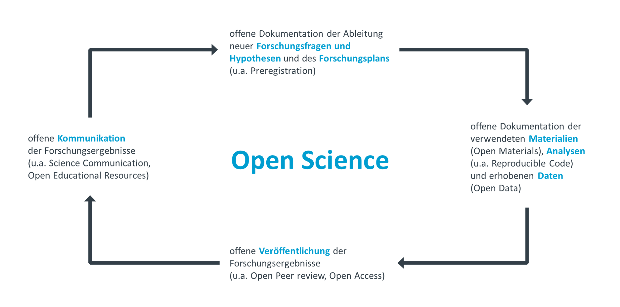 In der Mitte steht Open Science. Drum herum ist ein eckiger zyklischer Prozess mit vier Punkten: Offene Dokumentation der Ableitung neuer Forschugnsfragen und Hypothesen des Forschungsplans, 2. offene Dokumentation der verwendeten Materialien und erhobenen Daten. 3. offene Veröffentlichugn der Forschungsergebnisse. Und 4. offene Kommunikation der Forschugnsergebnisse.